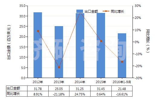 2012-2016年9月中國其他僅含鹵素取代基的酚及酚醇衍生物及其鹽(HS29081990)出口總額及增速統(tǒng)計(jì) 2012-2016年9月中國其他僅含鹵素取代基的酚及酚醇衍生物及其鹽(HS29081990)出口總額及增速統(tǒng)計(jì)
